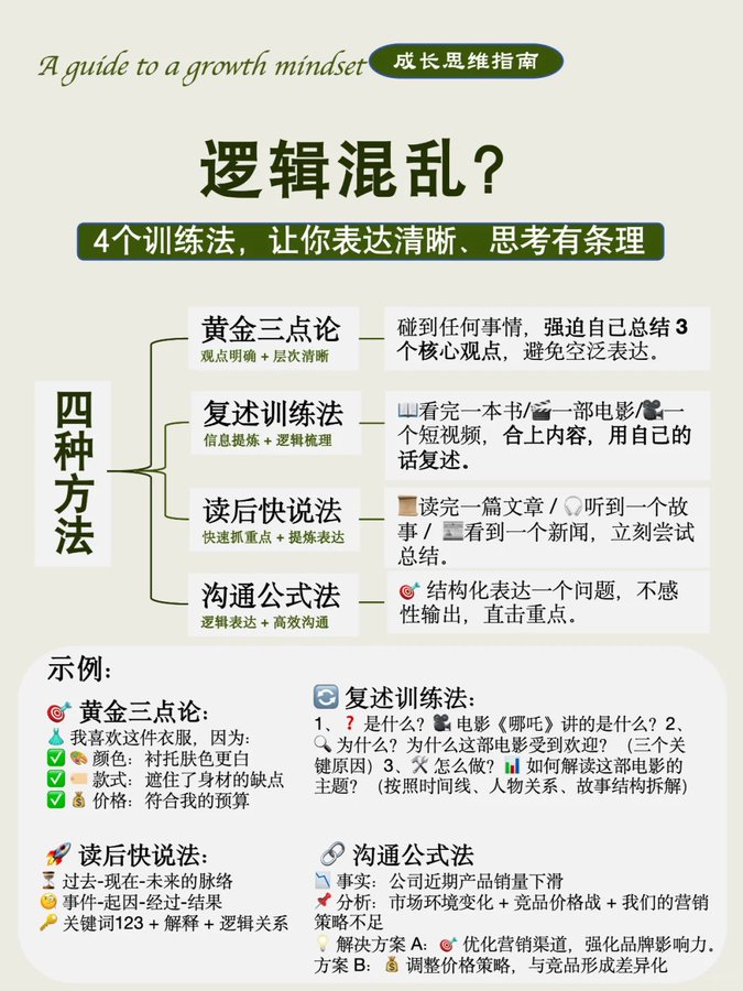 A document titled "A guide to a growth mindset" with text in Chinese. The main heading reads "说话没有逻辑？" (Speaking without logic?). Four sections list traits: 高效沟通 (effective communication), 逻辑清晰 (clear logic), 表达有条理 (organized expression), and 思维缜密 (meticulous thinking). Additional text includes tips and strategies under "方法" (methods). No watermarks from platforms like Instagram, TikTok, or Xiaohongshu are present.